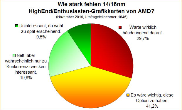 Umfrage-Auswertung: Wie stark fehlen 14/16nm HighEnd/Enthusiasten-Grafikkarten von AMD?